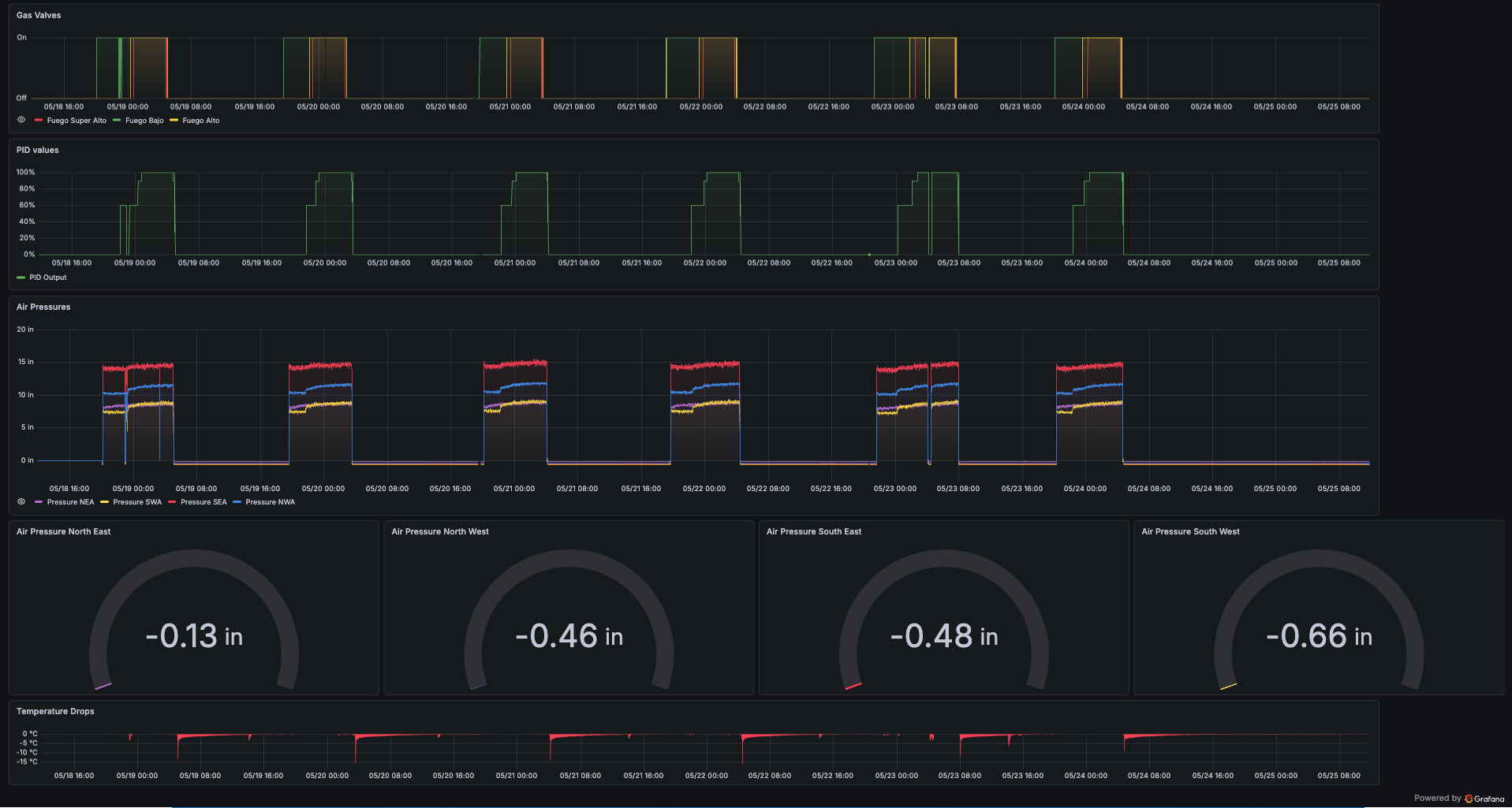 gas kiln dashboard in grafana continued