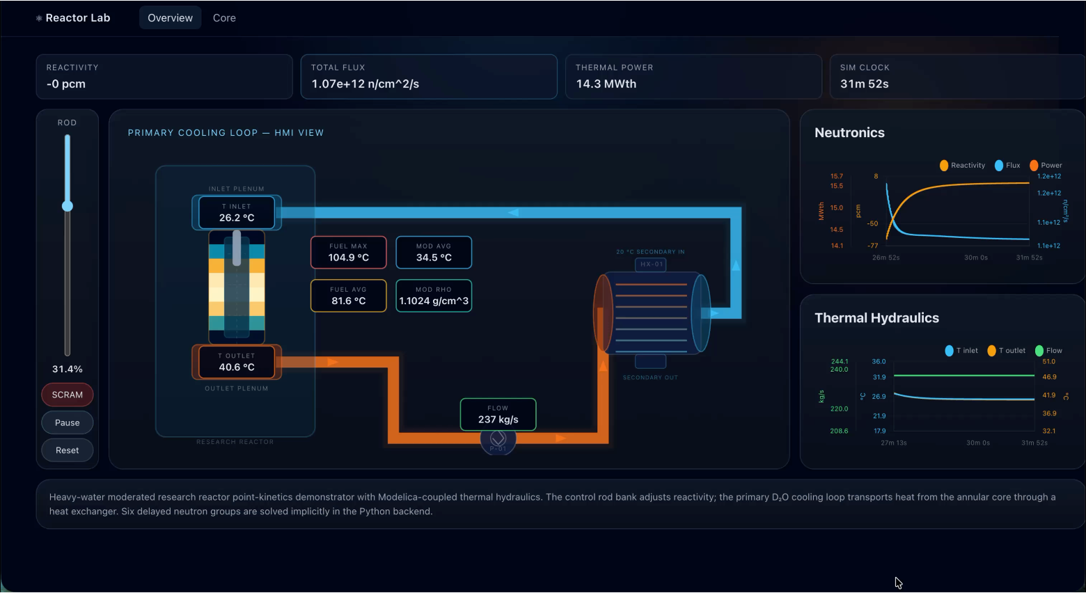 Reactor Kinetics Lab dashboard with reactor controls, a primary-loop HMI, and live trends